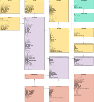 Simple Order System | Visual Paradigm User-Contributed Diagrams / Designs